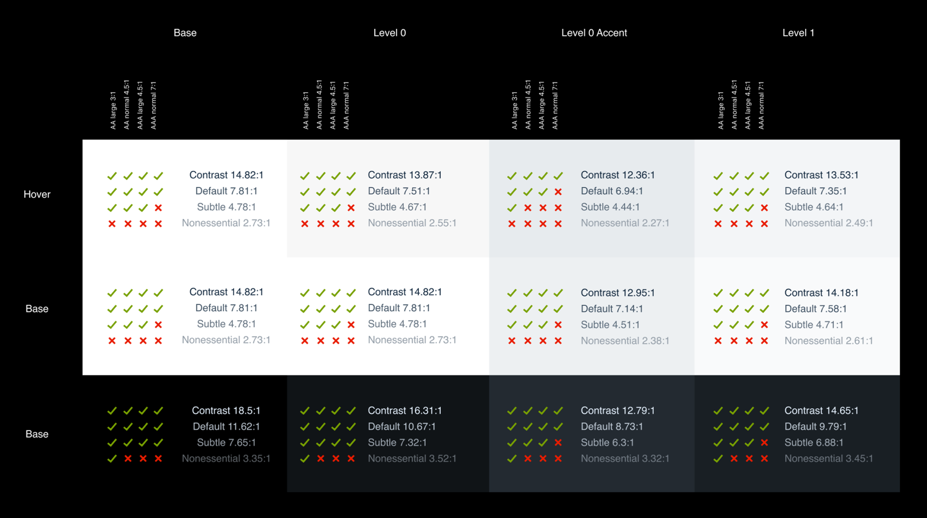 A contrast ratio audit matrix showing pass and fail results across four color levels — Base, Level 0, Level 0 Accent, and Level 1 — for Hover and Base states. Each cell shows contrast ratios for Contrast, Default, Subtle, and Nonessential text against WCAG criteria for AA large (3:1), AA normal (4.5:1), AAA large (4.5:1), and AAA normal (7:1), marked with green checkmarks or red X marks.